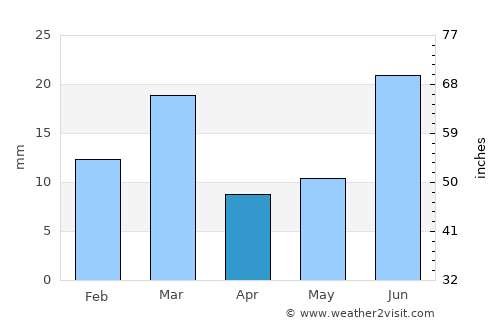 Dīpālpur average rain in April