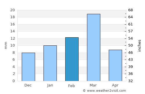 Dīpālpur average rain in February