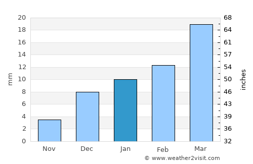 Dīpālpur average rain in January