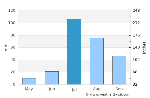 Dīpālpur average rain in July