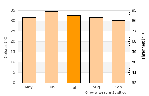 Dīpālpur average temperature in July