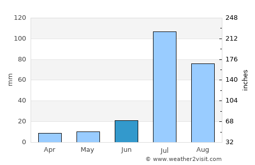 Dīpālpur average rain in June