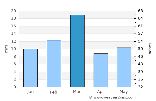 Dīpālpur average rain in March