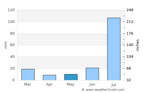 Dīpālpur average rain in May