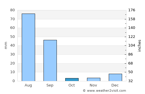 Dīpālpur average rain in October