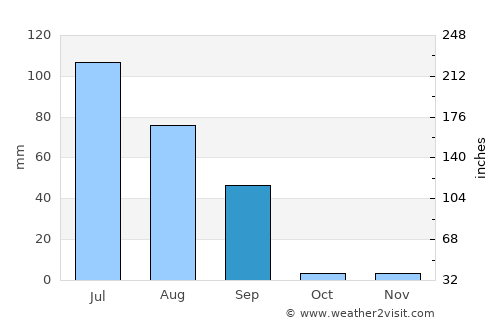 Dīpālpur average rain in September