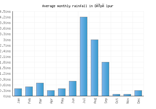 Dīpālpur monthly rainfall chart (inches)