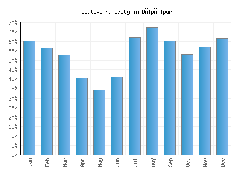 Dīpālpur relative humidity averages