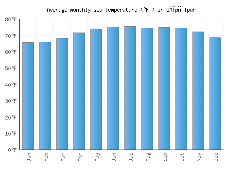 Dīpālpur average sea temperature chart (Fahrenheit)