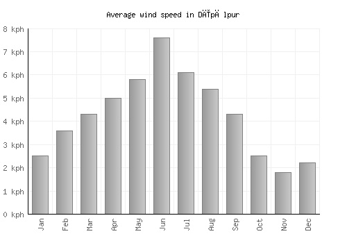 Dīpālpur average winspeed by month (km/h)