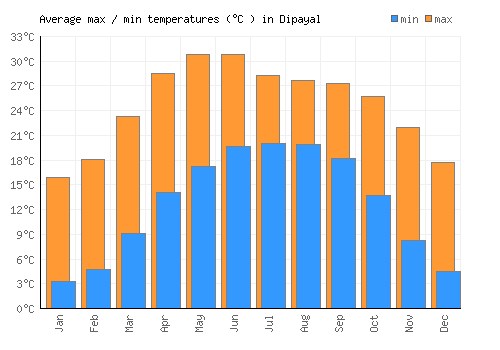 Dipayal average minimum / maximum temperatures (Celsius)