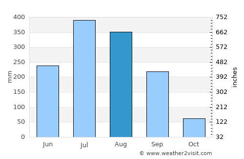 Dipayal average rain in August
