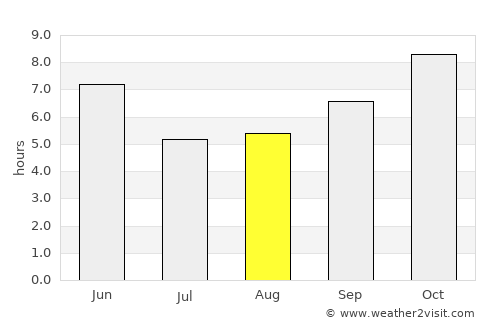 Dipayal average rain in August