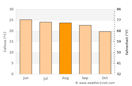 Dipayal average temperature in August