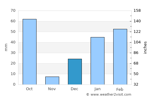 Dipayal average rain in December