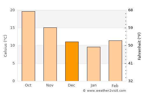 Dipayal average temperature in December