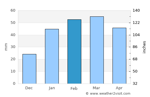 Dipayal average rain in February
