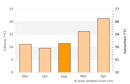 Dipayal average temperature in February