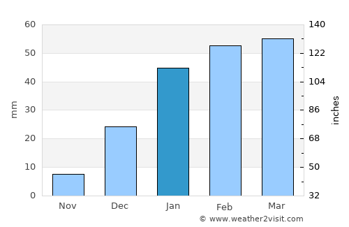 Dipayal average rain in January
