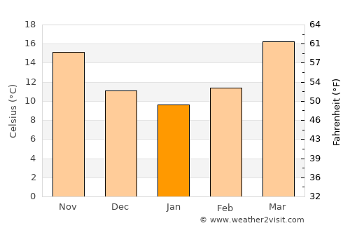 Dipayal average temperature in January