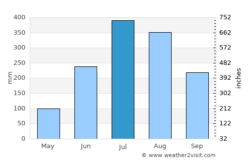 Dipayal average rain in July
