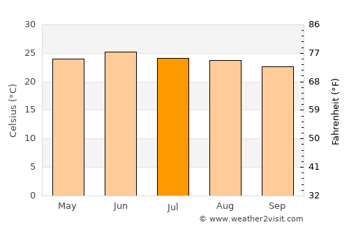 Dipayal average temperature in July