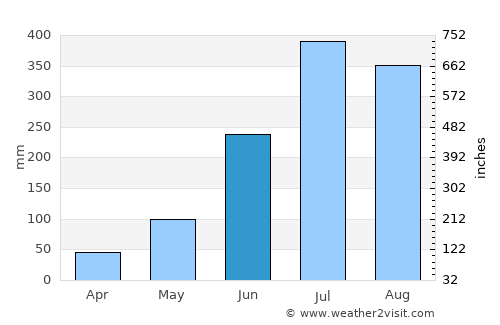 Dipayal average rain in June