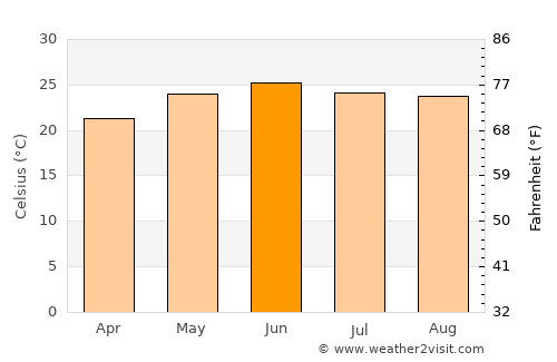 Dipayal average temperature in June