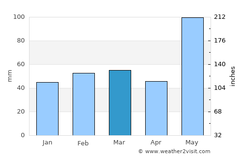 Dipayal average rain in March