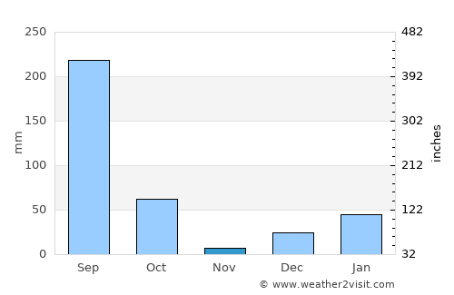 Dipayal average rain in November
