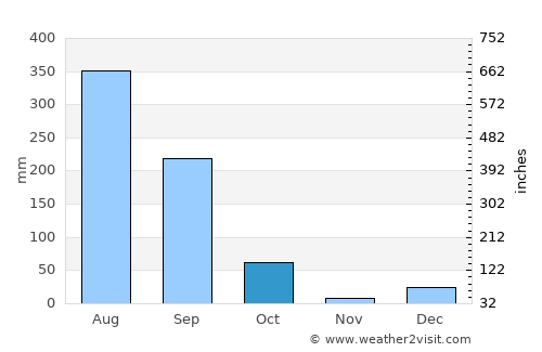 Dipayal average rain in October