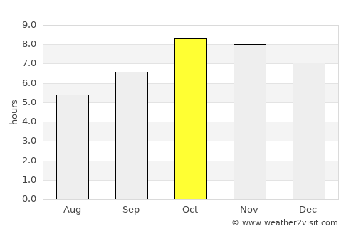 Dipayal average rain in October