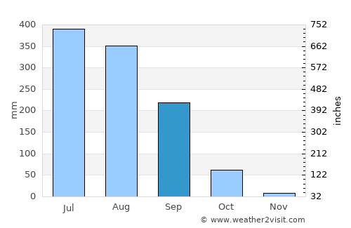 Dipayal average rain in September