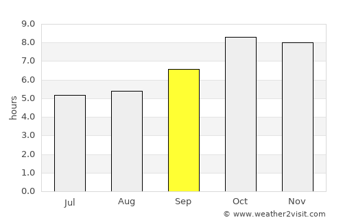 Dipayal average rain in September