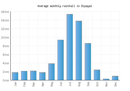 Dipayal monthly rainfall chart (inches)
