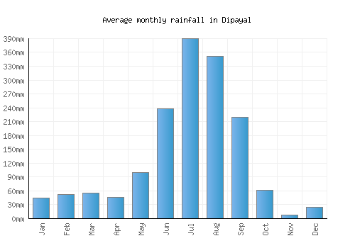 Dipayal monthly rainfall chart (mm)