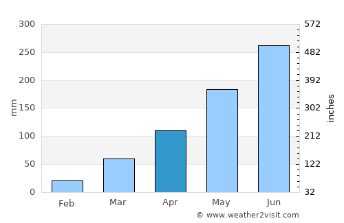 Diphu average rain in April