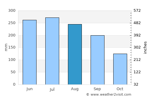 Diphu average rain in August