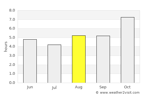 Diphu average rain in August