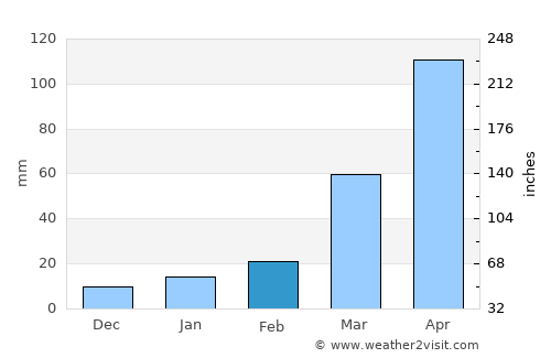 Diphu average rain in February