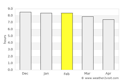 Diphu average rain in February