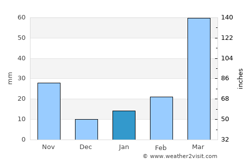 Diphu average rain in January