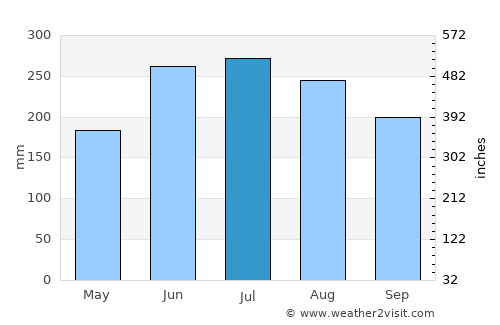 Diphu average rain in July