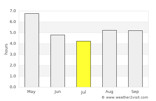 Diphu average rain in July