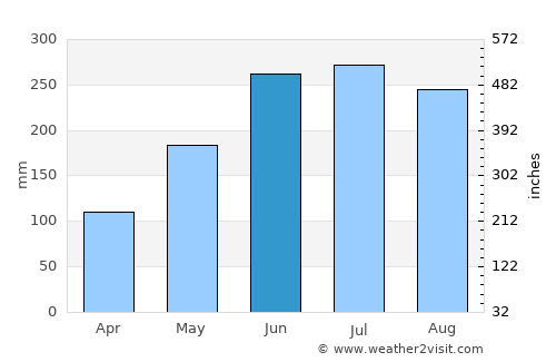 Diphu average rain in June