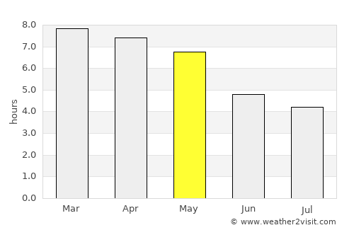 Diphu average rain in May