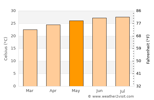 Diphu average temperature in May