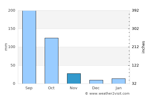 Diphu average rain in November