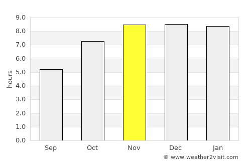 Diphu average rain in November
