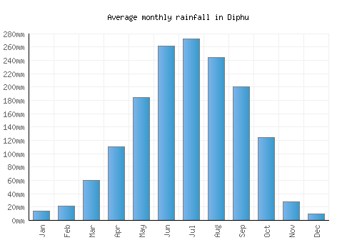 Diphu monthly rainfall chart (mm)